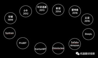 2018機(jī)器翻譯產(chǎn)品全景圖
